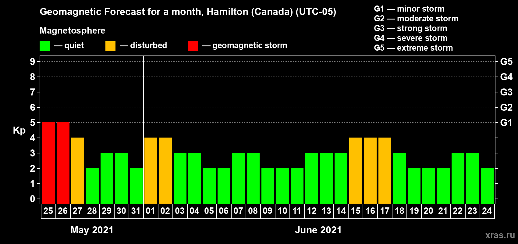 Forecast of the daily maximal value of geomagnetic index Kp for <b>1 month</b> (31 days) <b>from May 25, 2021 to Jun 24, 2021</b>