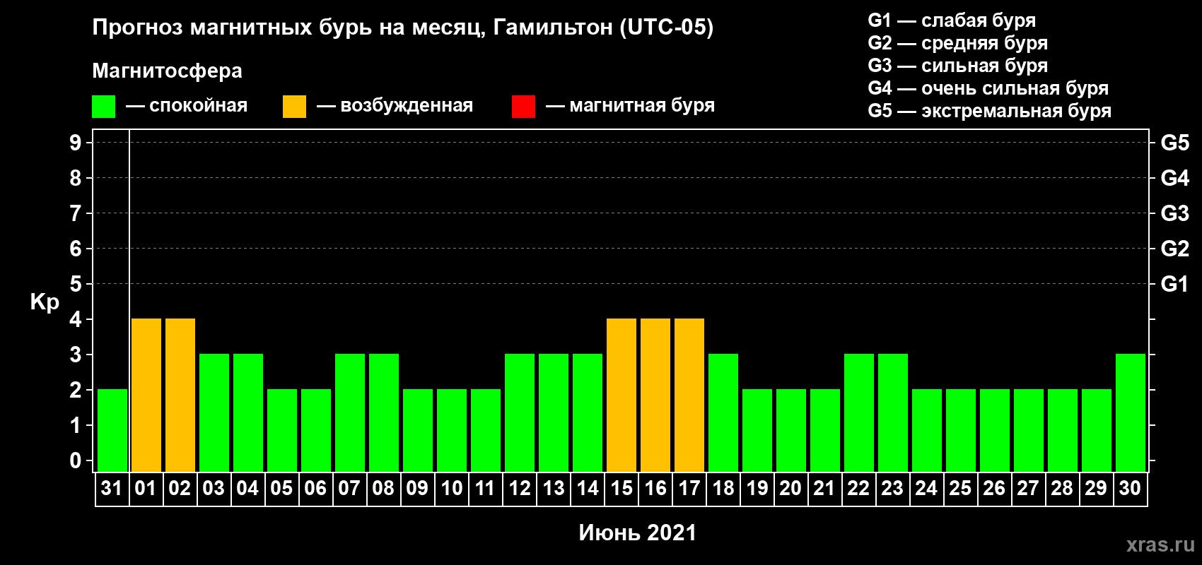 Прогноз максимального суточного геомагнитного индекса Kp на <b>1 месяц</b> (31 день) <b>с 31 мая по 30 июня 2021 г</b>