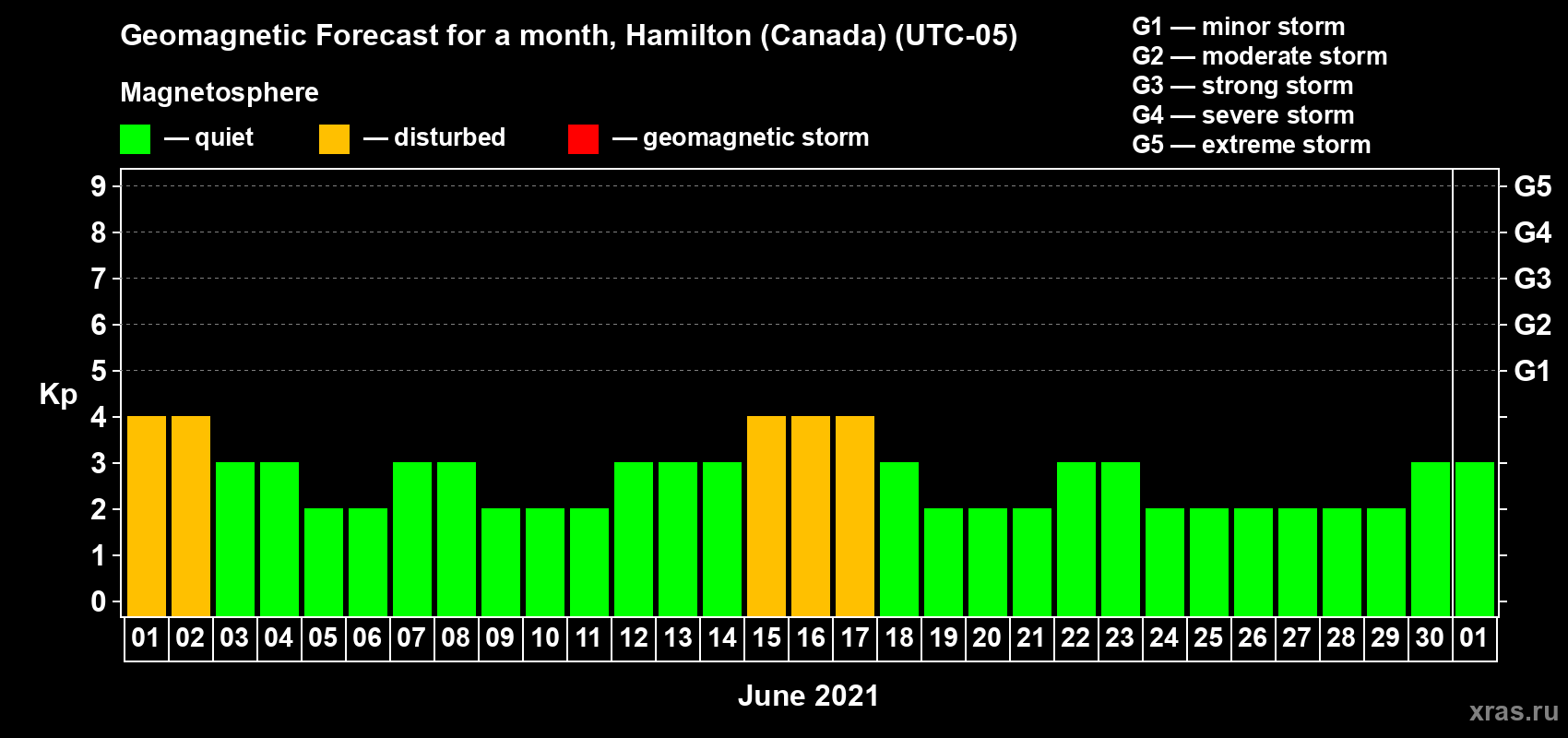 Forecast of the daily maximal value of geomagnetic index Kp for <b>1 month</b> (31 days) <b>from Jun 01, 2021 to Jul 01, 2021</b>