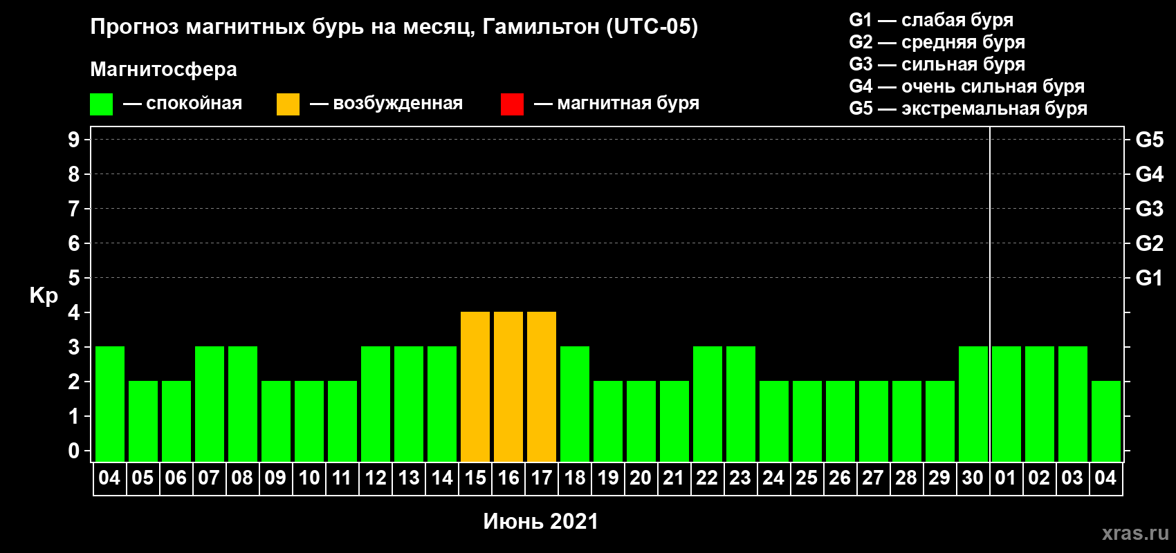 Прогноз максимального суточного геомагнитного индекса Kp на <b>1 месяц</b> (31 день) <b>с 04 июня по 04 июля 2021 г</b>