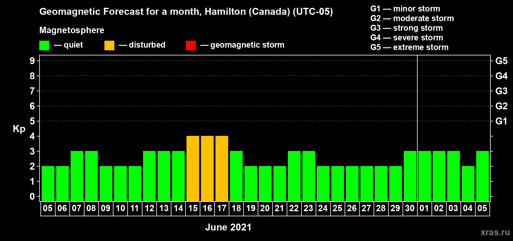 Forecast of the daily maximal value of geomagnetic index Kp for <b>1 month</b> (31 days) <b>from Jun 05, 2021 to Jul 05, 2021</b>