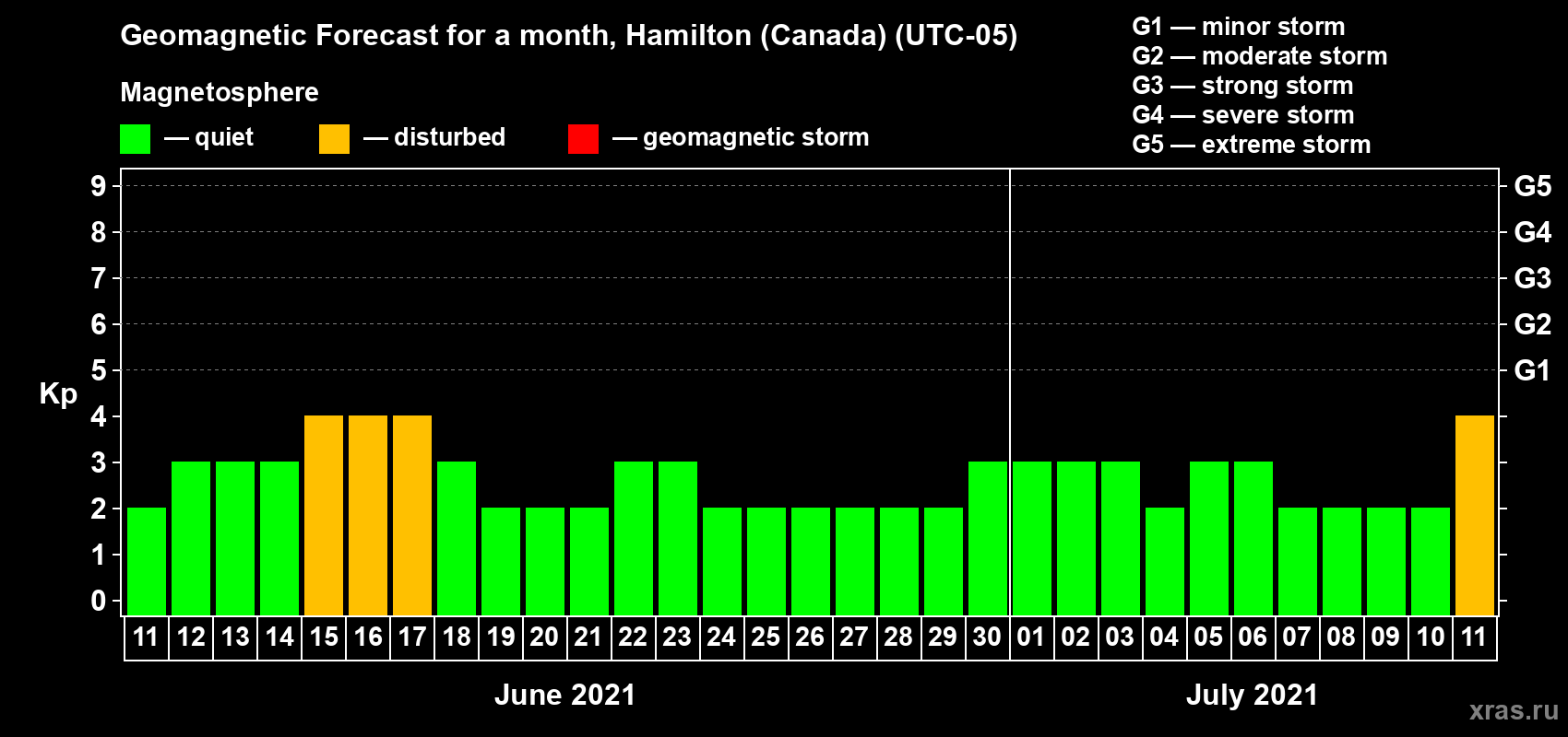 Forecast of the daily maximal value of geomagnetic index Kp for <b>1 month</b> (31 days) <b>from Jun 11, 2021 to Jul 11, 2021</b>