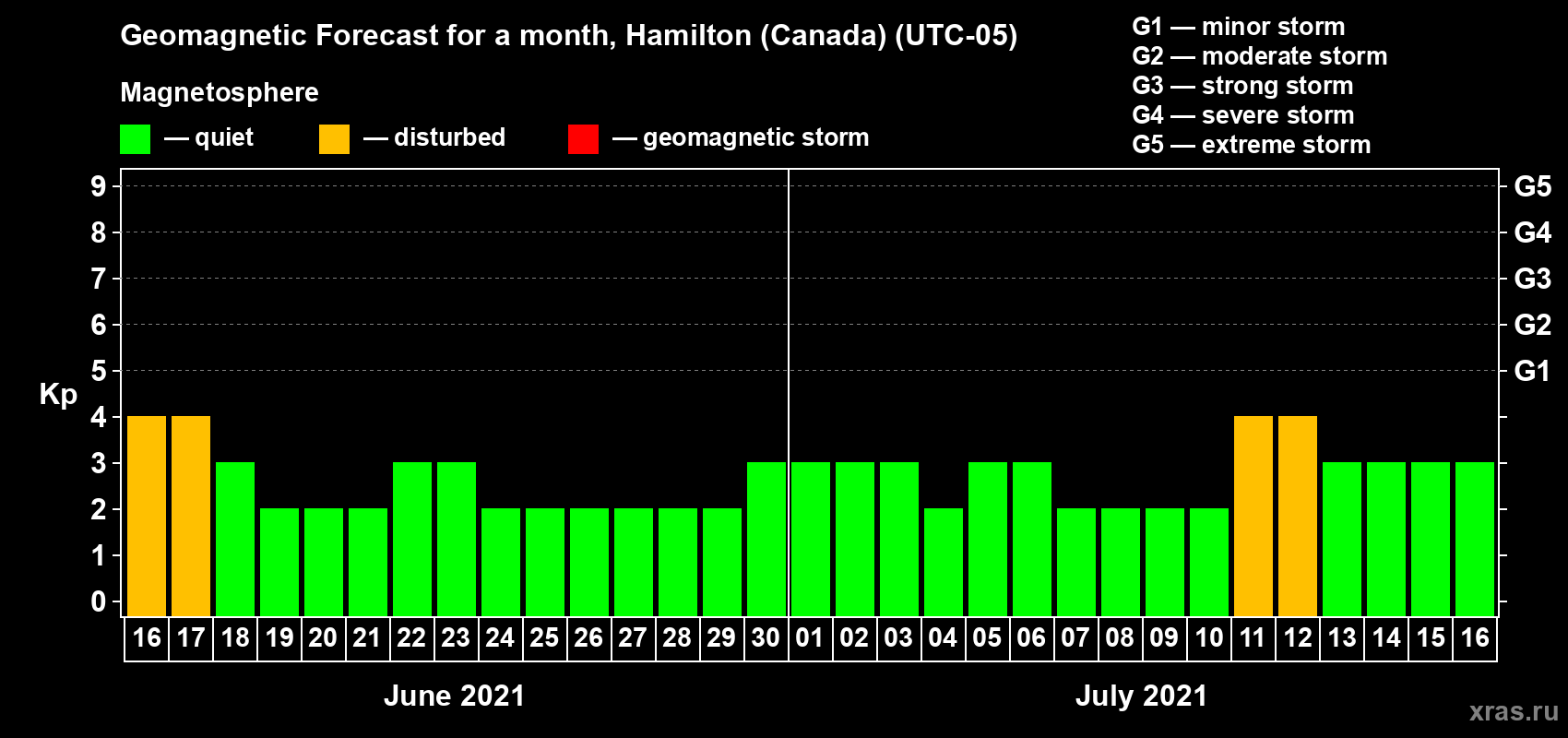 Forecast of the daily maximal value of geomagnetic index Kp for <b>1 month</b> (31 days) <b>from Jun 16, 2021 to Jul 16, 2021</b>