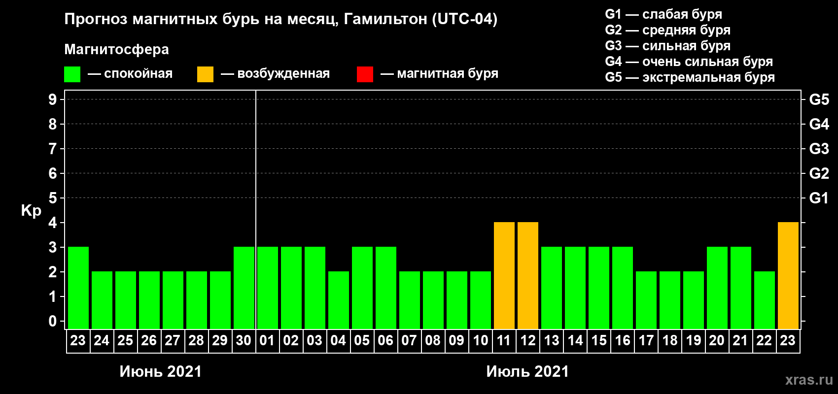 Прогноз максимального суточного геомагнитного индекса Kp на <b>1 месяц</b> (31 день) <b>с 23 июня по 23 июля 2021 г</b>