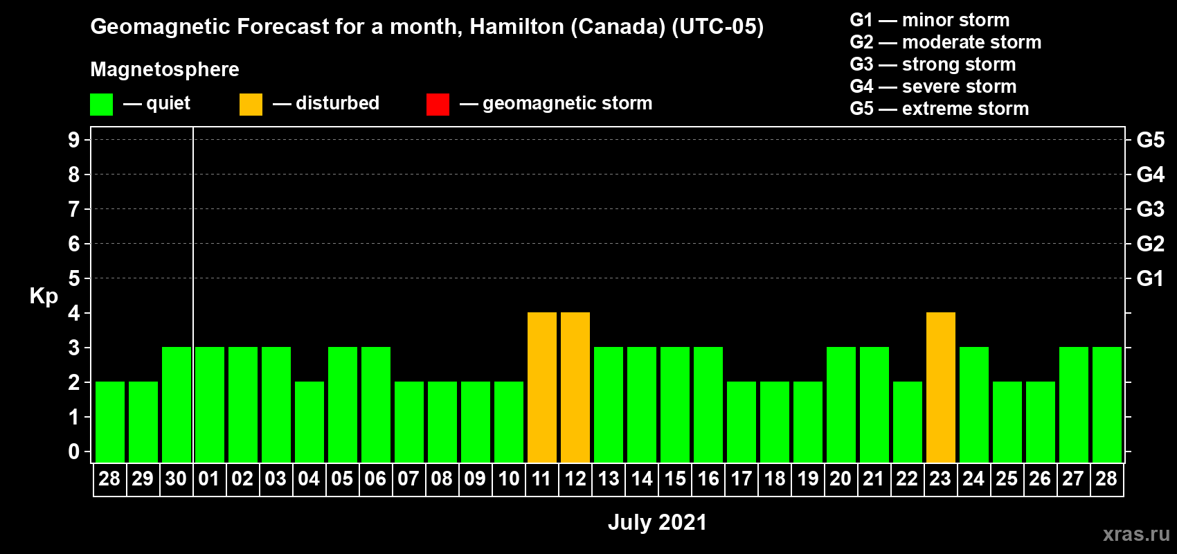 Forecast of the daily maximal value of geomagnetic index Kp for <b>1 month</b> (31 days) <b>from Jun 28, 2021 to Jul 28, 2021</b>