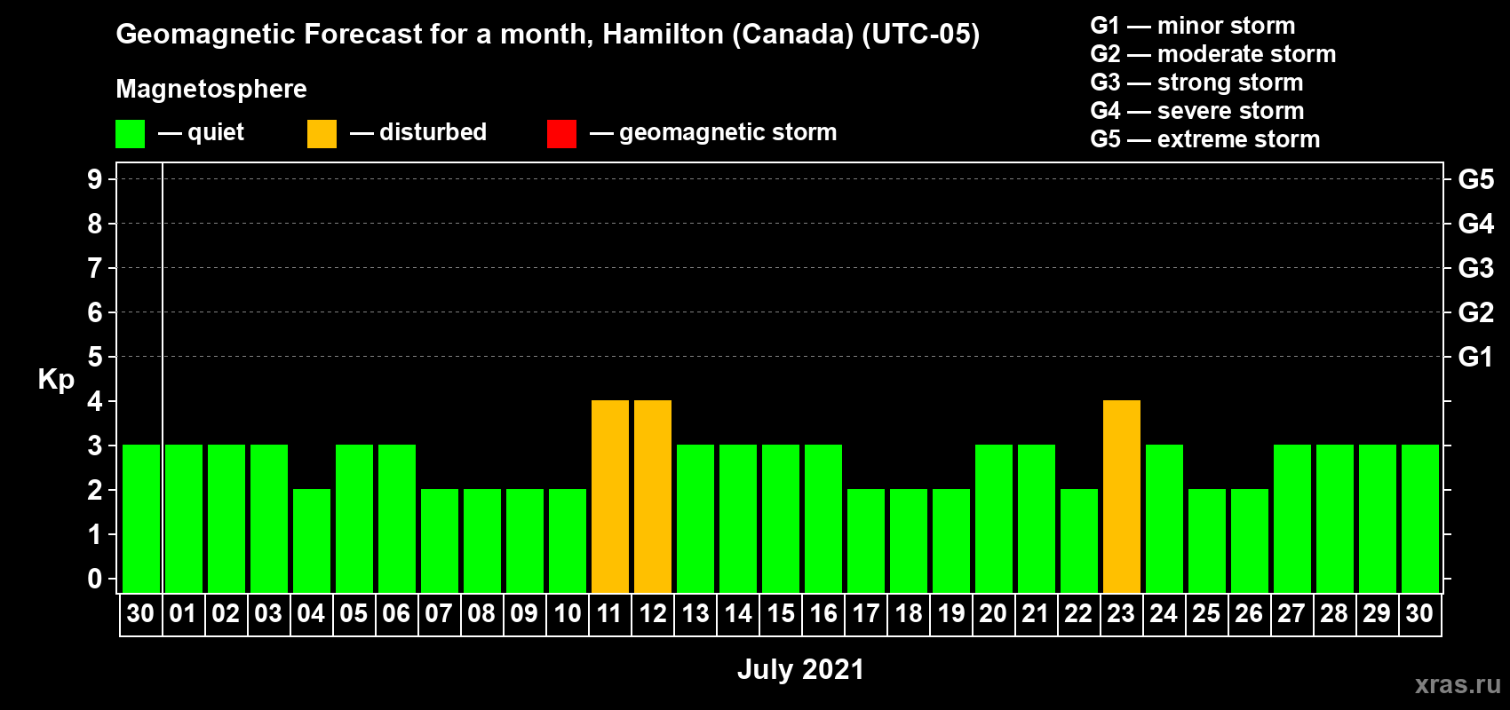 Forecast of the daily maximal value of geomagnetic index Kp for <b>1 month</b> (31 days) <b>from Jun 30, 2021 to Jul 30, 2021</b>
