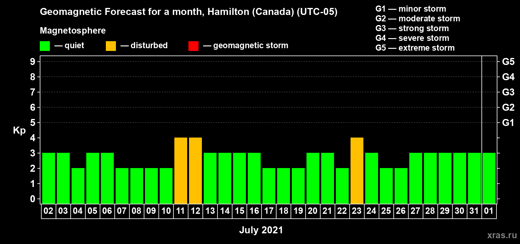 Forecast of the daily maximal value of geomagnetic index Kp for <b>1 month</b> (31 days) <b>from Jul 02, 2021 to Aug 01, 2021</b>