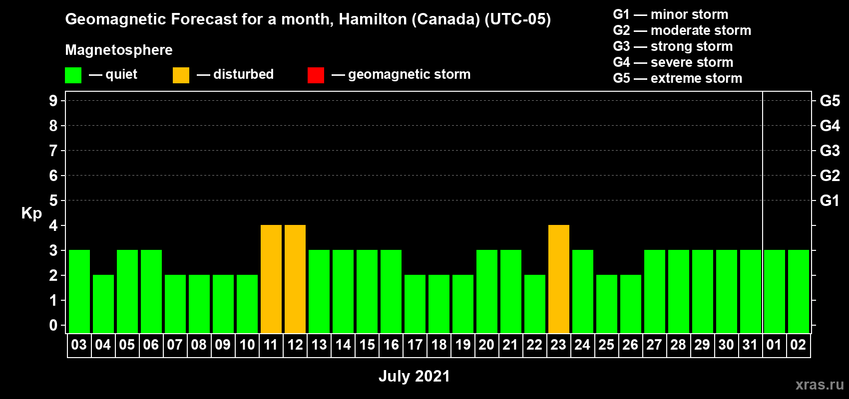 Forecast of the daily maximal value of geomagnetic index Kp for <b>1 month</b> (31 days) <b>from Jul 03, 2021 to Aug 02, 2021</b>