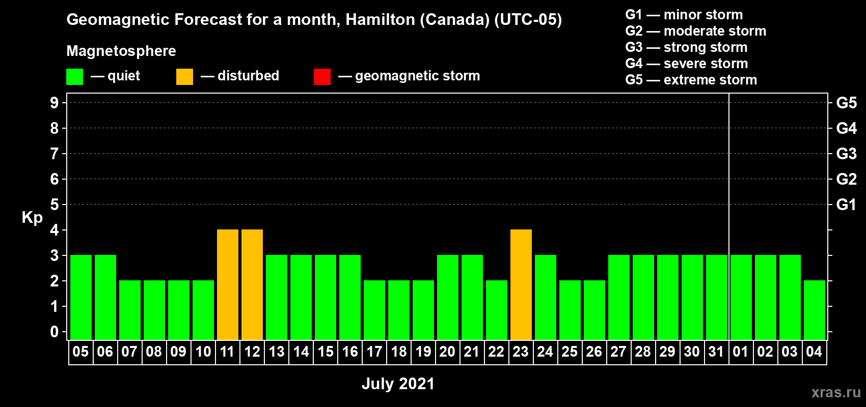 Forecast of the daily maximal value of geomagnetic index Kp for <b>1 month</b> (31 days) <b>from Jul 05, 2021 to Aug 04, 2021</b>