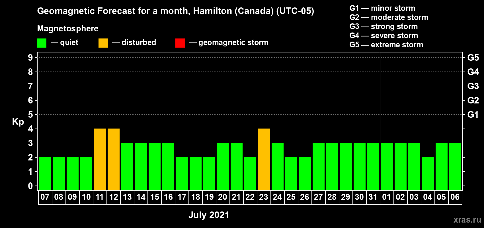 Forecast of the daily maximal value of geomagnetic index Kp for <b>1 month</b> (31 days) <b>from Jul 07, 2021 to Aug 06, 2021</b>