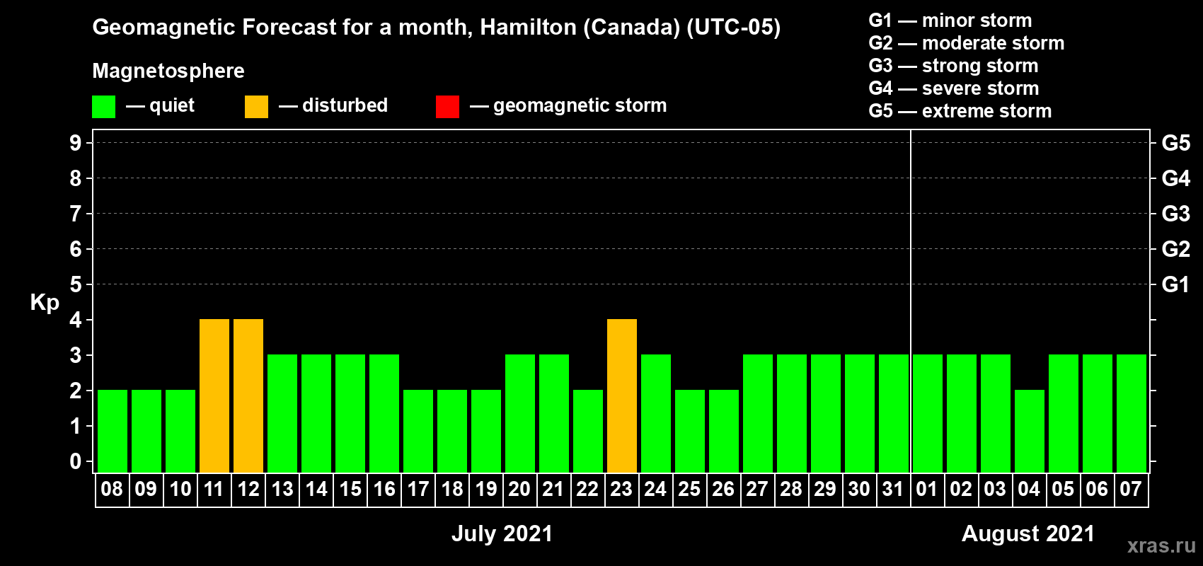 Forecast of the daily maximal value of geomagnetic index Kp for <b>1 month</b> (31 days) <b>from Jul 08, 2021 to Aug 07, 2021</b>