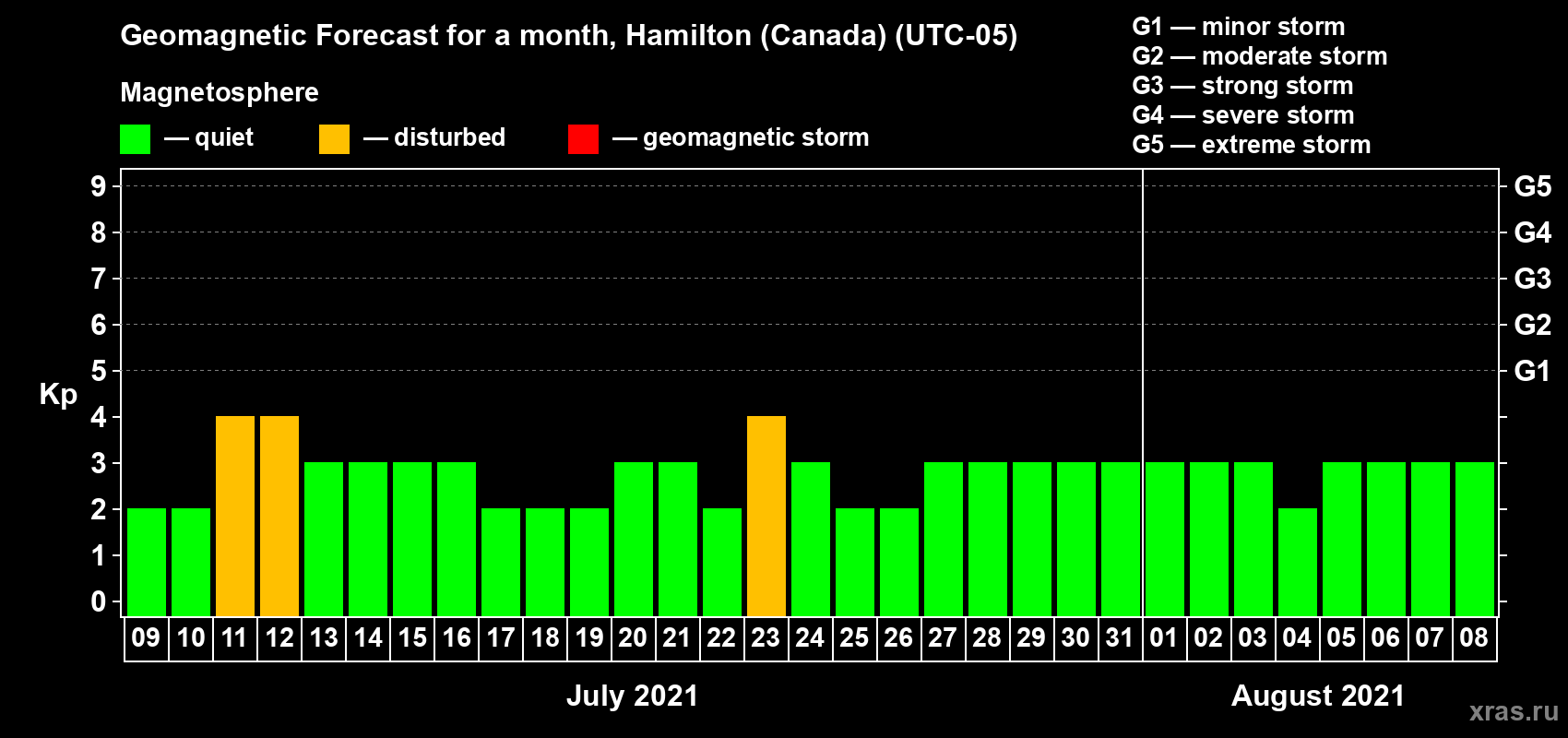 Forecast of the daily maximal value of geomagnetic index Kp for <b>1 month</b> (31 days) <b>from Jul 09, 2021 to Aug 08, 2021</b>