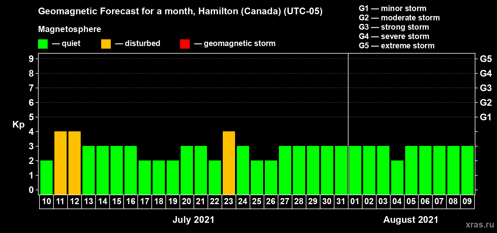 Forecast of the daily maximal value of geomagnetic index Kp for <b>1 month</b> (31 days) <b>from Jul 10, 2021 to Aug 09, 2021</b>