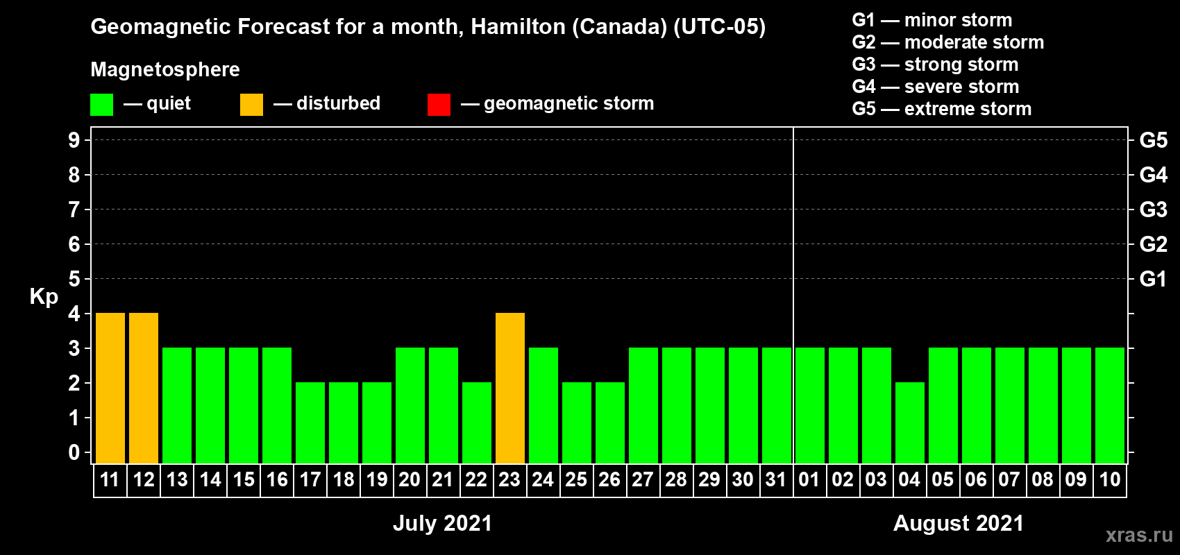 Forecast of the daily maximal value of geomagnetic index Kp for <b>1 month</b> (31 days) <b>from Jul 11, 2021 to Aug 10, 2021</b>