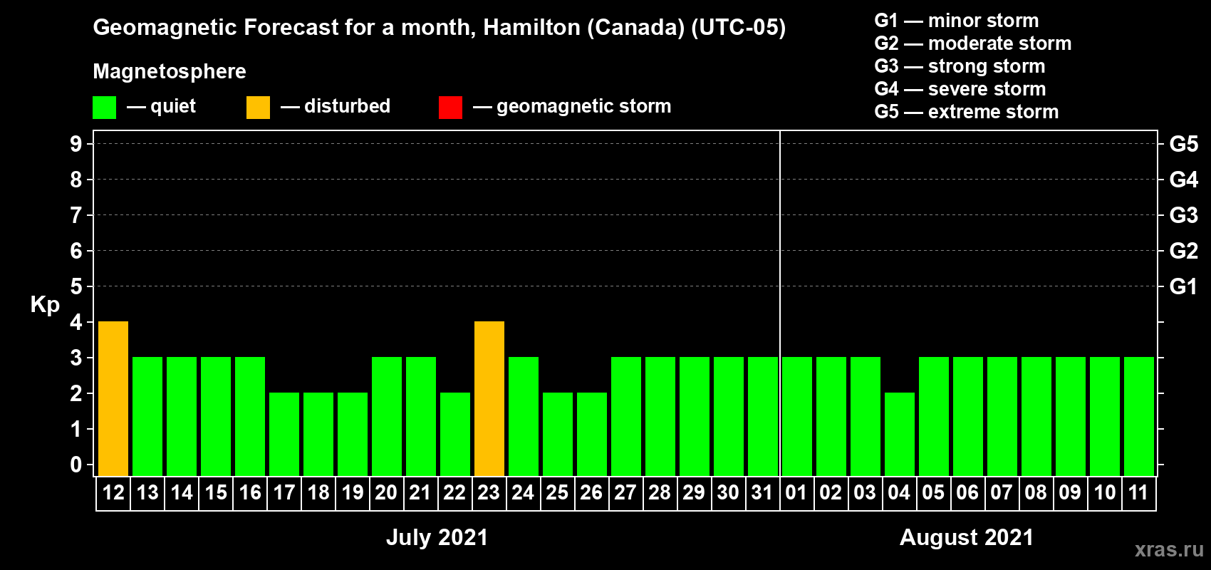 Forecast of the daily maximal value of geomagnetic index Kp for <b>1 month</b> (31 days) <b>from Jul 12, 2021 to Aug 11, 2021</b>