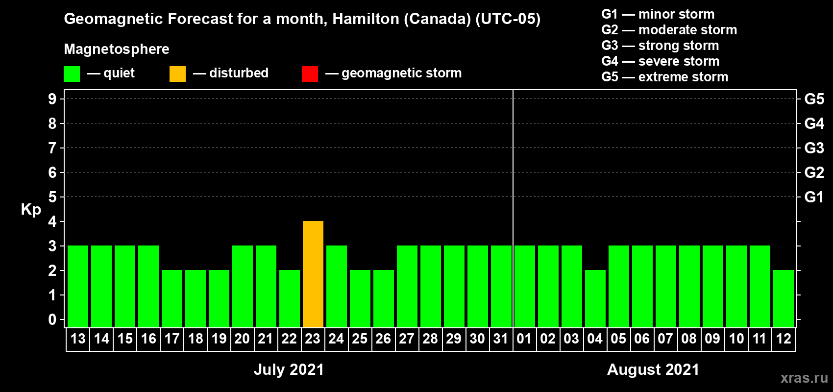 Forecast of the daily maximal value of geomagnetic index Kp for <b>1 month</b> (31 days) <b>from Jul 13, 2021 to Aug 12, 2021</b>