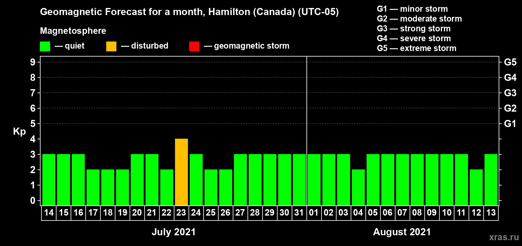Forecast of the daily maximal value of geomagnetic index Kp for <b>1 month</b> (31 days) <b>from Jul 14, 2021 to Aug 13, 2021</b>