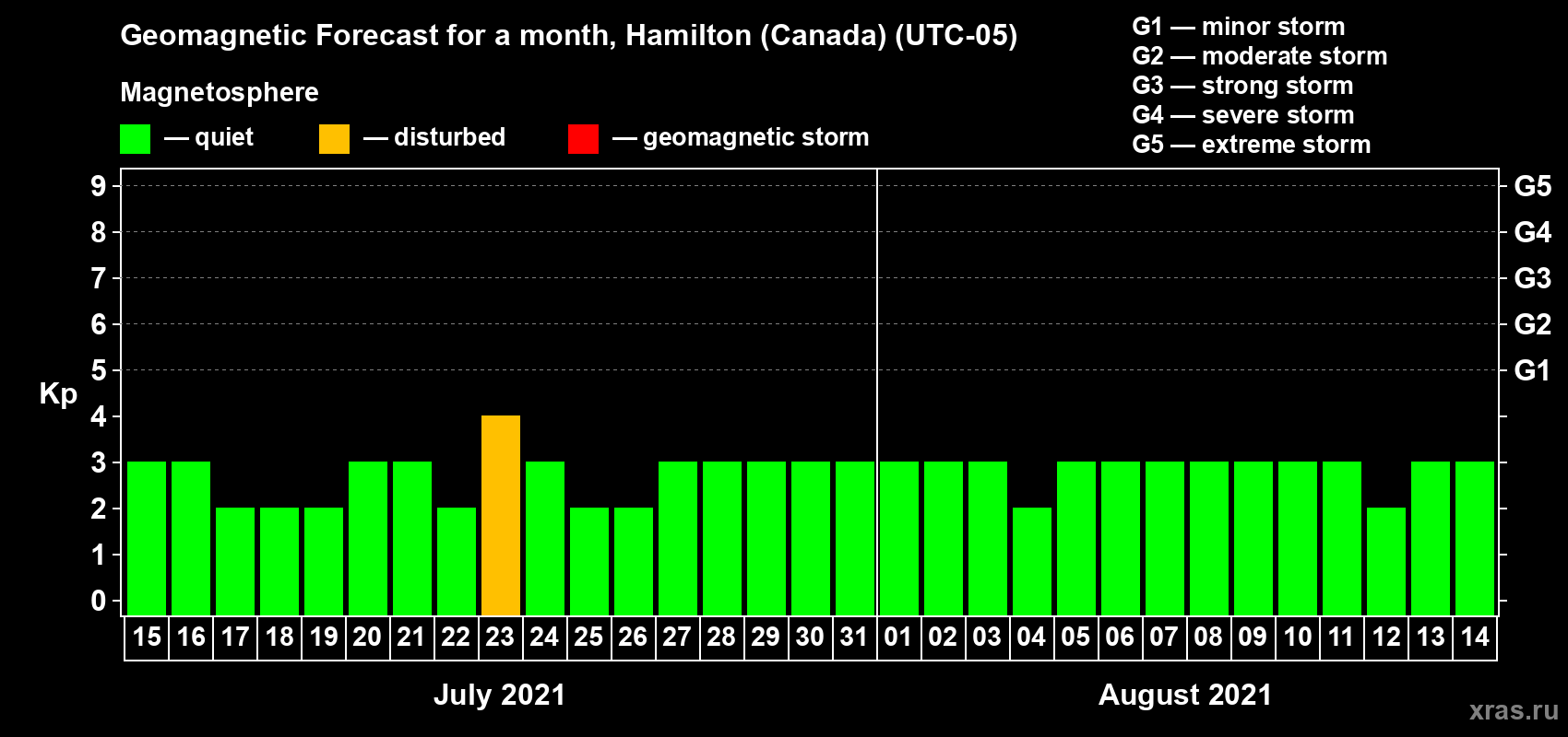 Forecast of the daily maximal value of geomagnetic index Kp for <b>1 month</b> (31 days) <b>from Jul 15, 2021 to Aug 14, 2021</b>