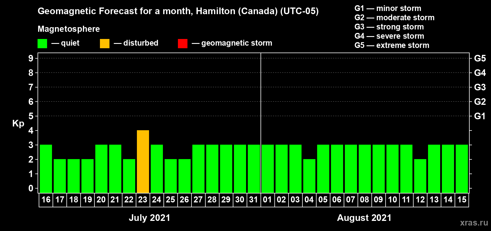 Forecast of the daily maximal value of geomagnetic index Kp for <b>1 month</b> (31 days) <b>from Jul 16, 2021 to Aug 15, 2021</b>