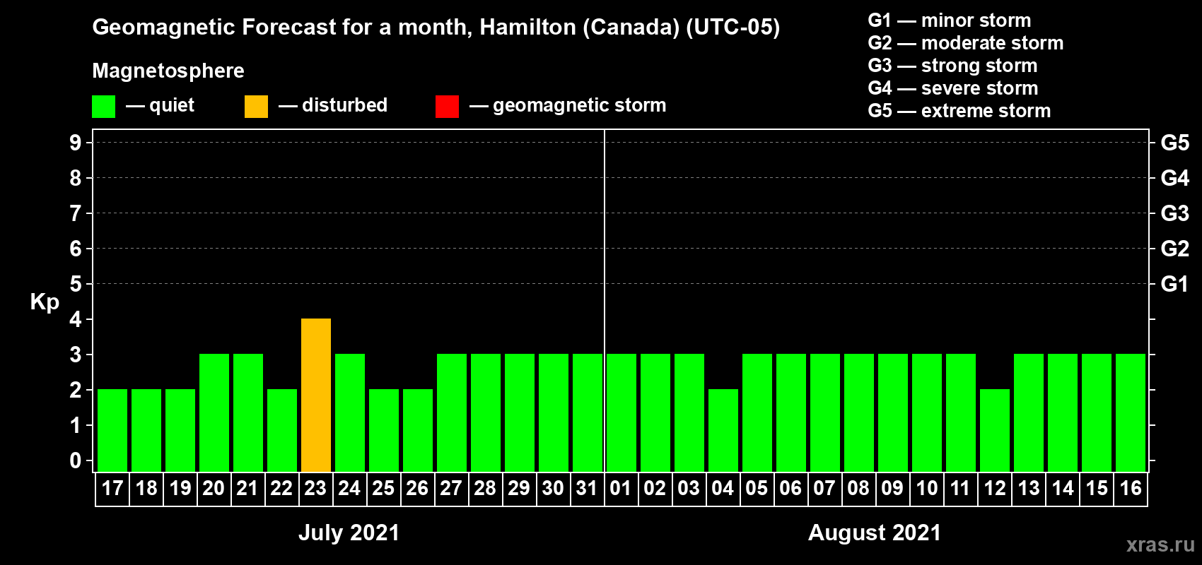 Forecast of the daily maximal value of geomagnetic index Kp for <b>1 month</b> (31 days) <b>from Jul 17, 2021 to Aug 16, 2021</b>