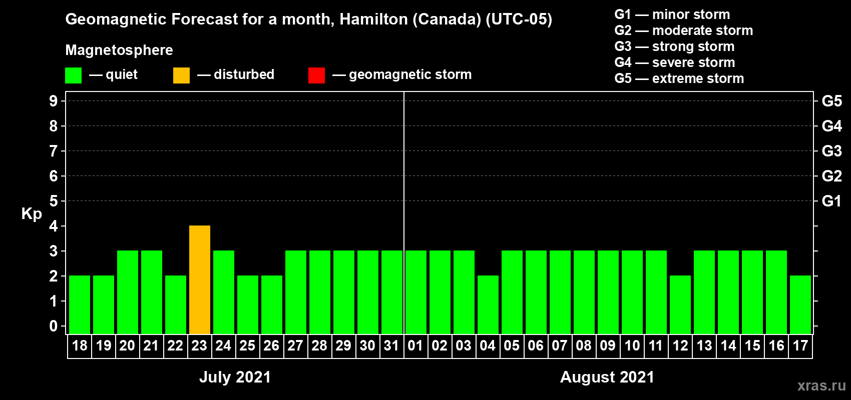 Forecast of the daily maximal value of geomagnetic index Kp for <b>1 month</b> (31 days) <b>from Jul 18, 2021 to Aug 17, 2021</b>