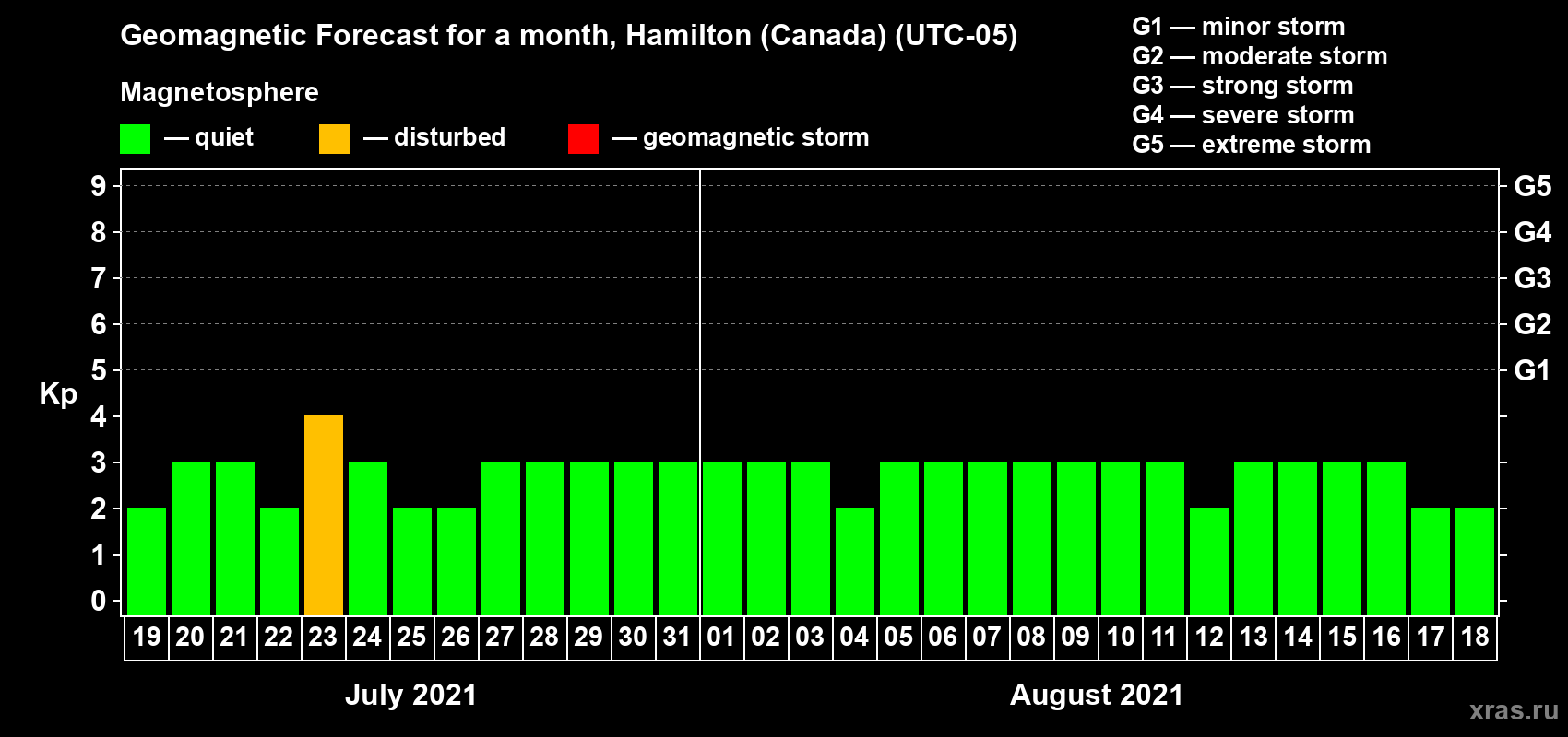 Forecast of the daily maximal value of geomagnetic index Kp for <b>1 month</b> (31 days) <b>from Jul 19, 2021 to Aug 18, 2021</b>