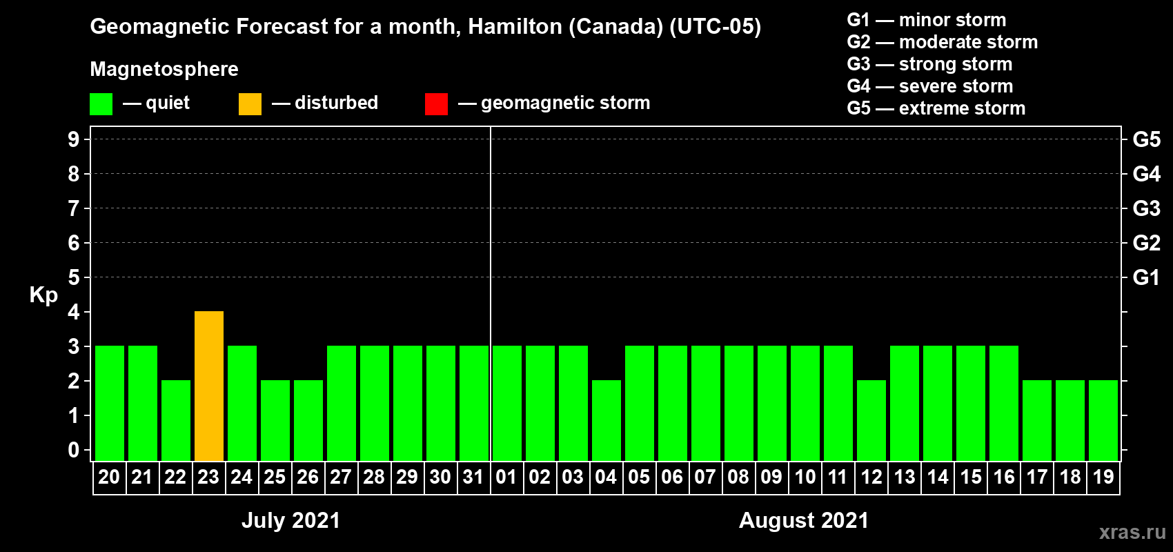 Forecast of the daily maximal value of geomagnetic index Kp for <b>1 month</b> (31 days) <b>from Jul 20, 2021 to Aug 19, 2021</b>