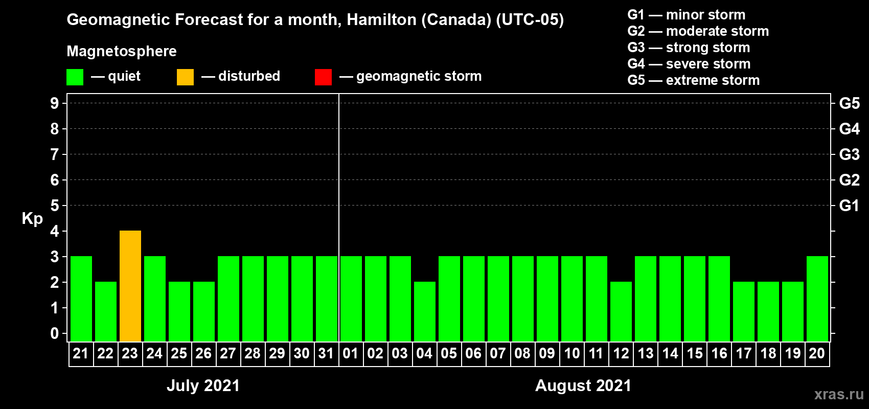 Forecast of the daily maximal value of geomagnetic index Kp for <b>1 month</b> (31 days) <b>from Jul 21, 2021 to Aug 20, 2021</b>