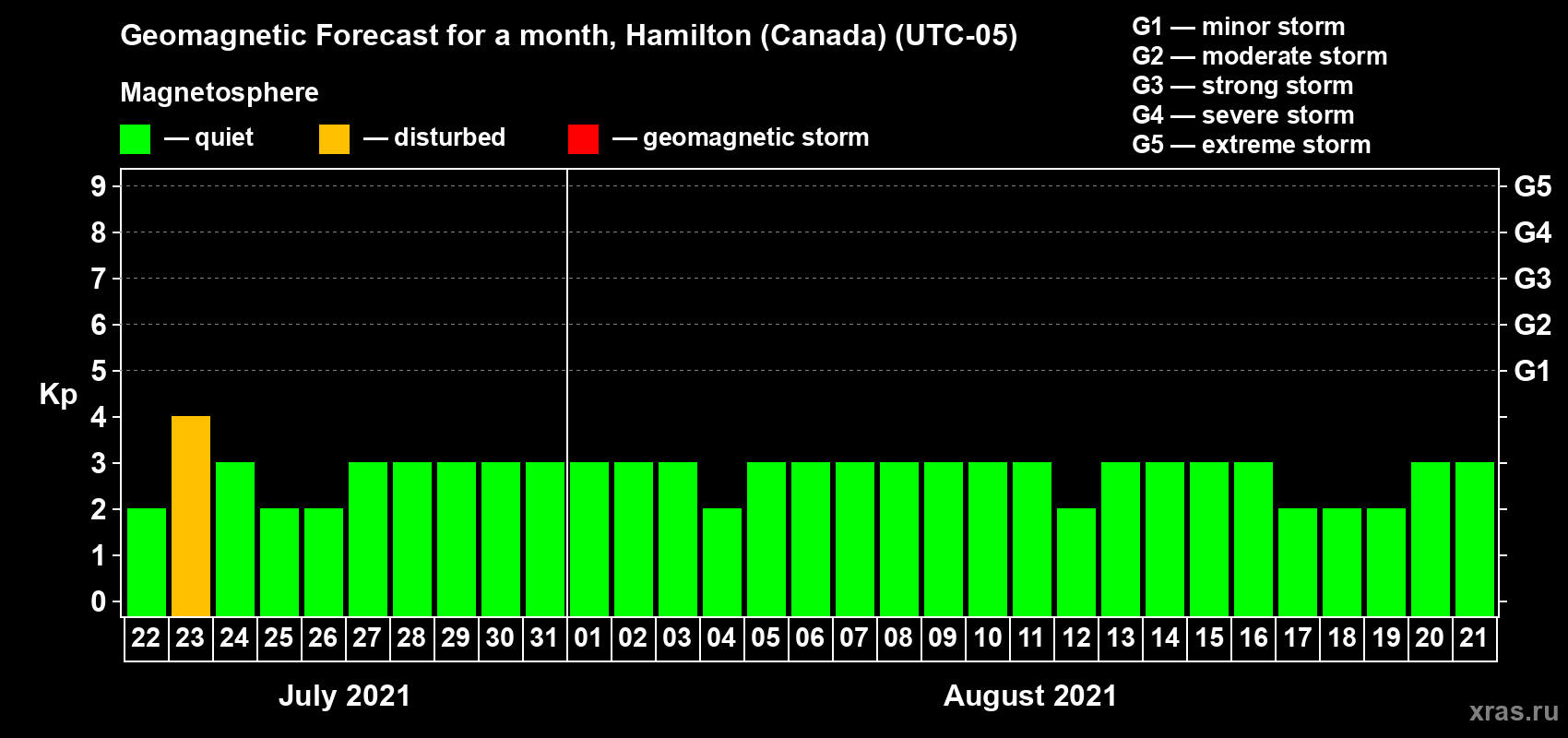 Forecast of the daily maximal value of geomagnetic index Kp for <b>1 month</b> (31 days) <b>from Jul 22, 2021 to Aug 21, 2021</b>