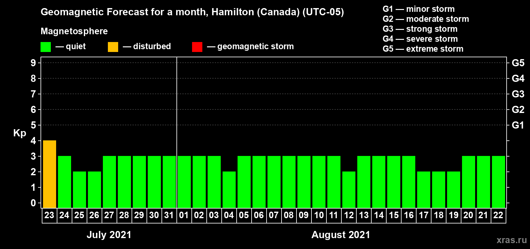 Forecast of the daily maximal value of geomagnetic index Kp for <b>1 month</b> (31 days) <b>from Jul 23, 2021 to Aug 22, 2021</b>