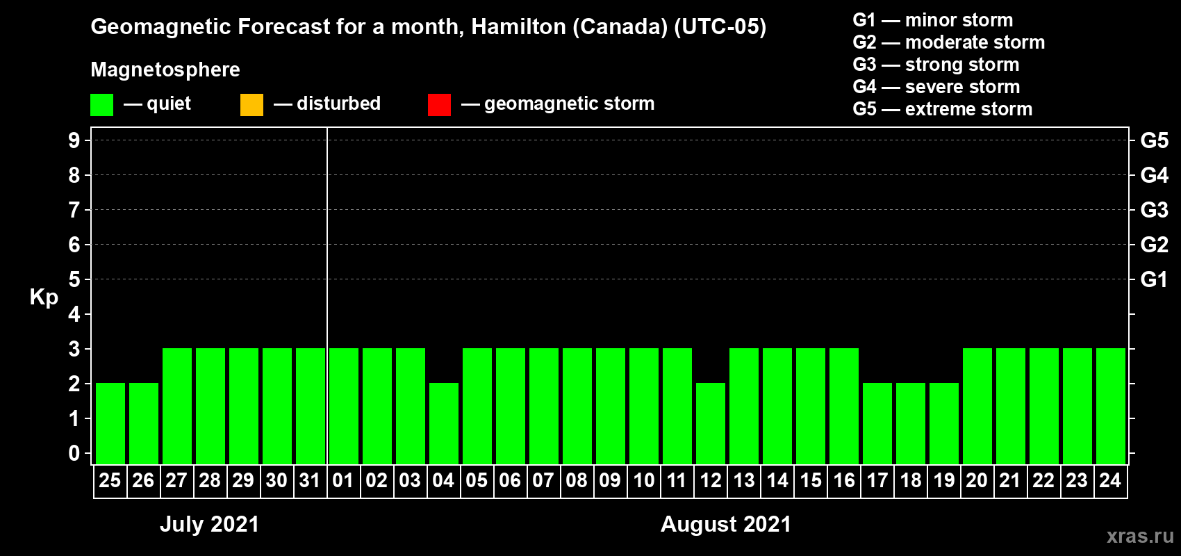 Forecast of the daily maximal value of geomagnetic index Kp for <b>1 month</b> (31 days) <b>from Jul 25, 2021 to Aug 24, 2021</b>