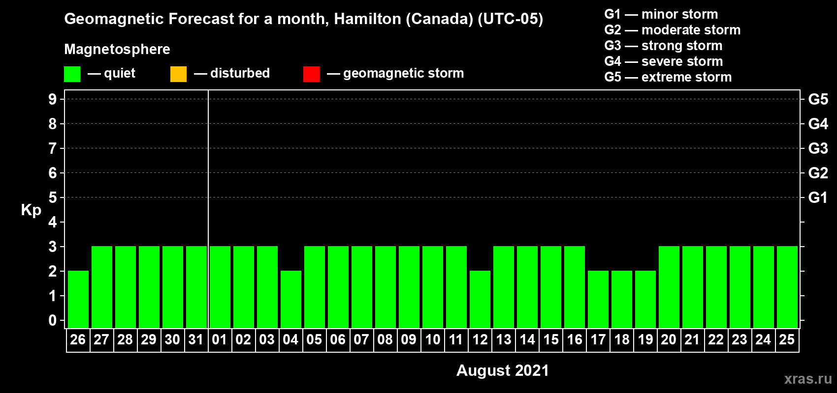 Forecast of the daily maximal value of geomagnetic index Kp for <b>1 month</b> (31 days) <b>from Jul 26, 2021 to Aug 25, 2021</b>