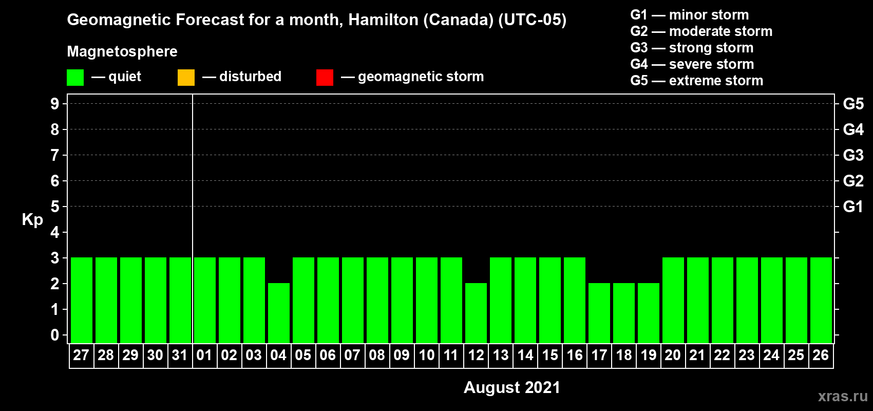 Forecast of the daily maximal value of geomagnetic index Kp for <b>1 month</b> (31 days) <b>from Jul 27, 2021 to Aug 26, 2021</b>