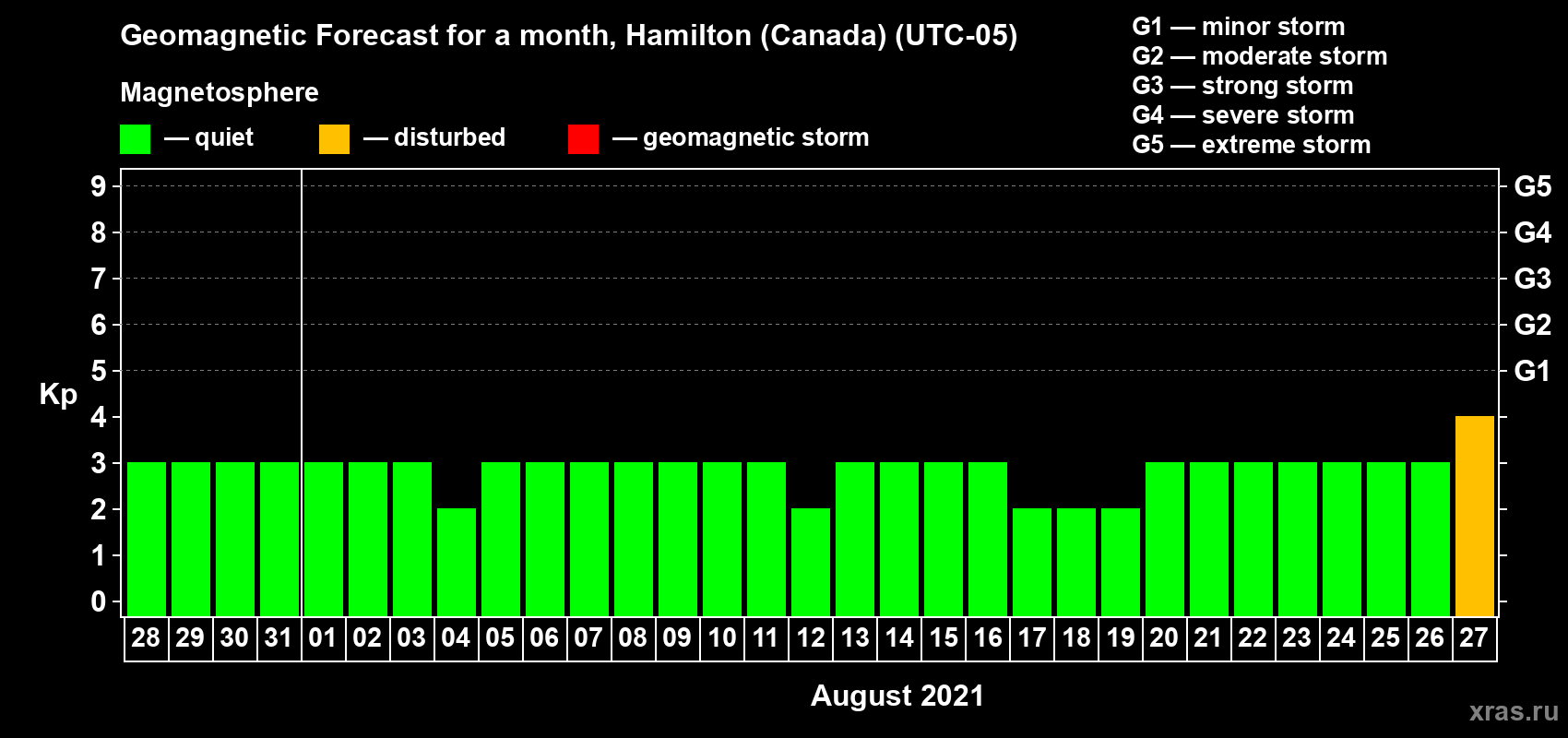 Forecast of the daily maximal value of geomagnetic index Kp for <b>1 month</b> (31 days) <b>from Jul 28, 2021 to Aug 27, 2021</b>