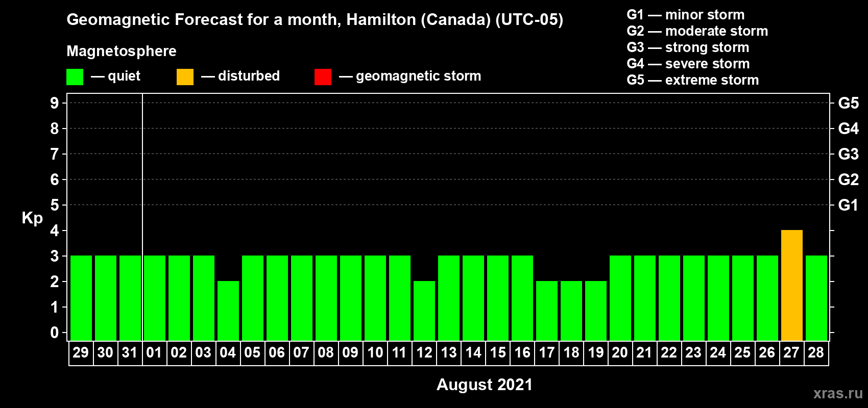 Forecast of the daily maximal value of geomagnetic index Kp for <b>1 month</b> (31 days) <b>from Jul 29, 2021 to Aug 28, 2021</b>