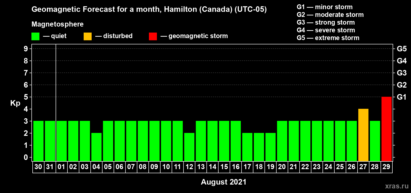 Forecast of the daily maximal value of geomagnetic index Kp for <b>1 month</b> (31 days) <b>from Jul 30, 2021 to Aug 29, 2021</b>