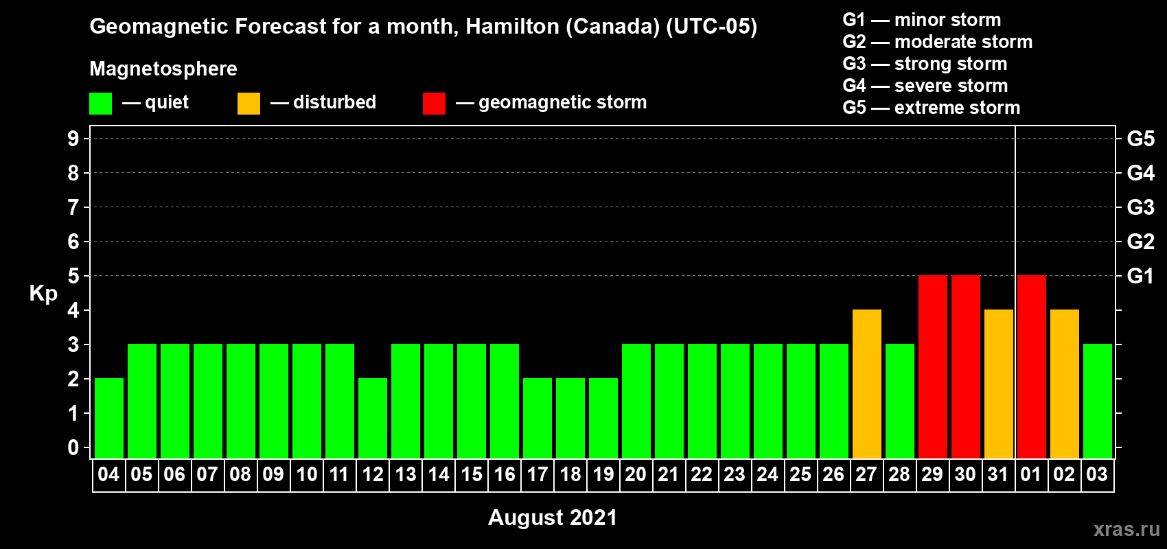 Forecast of the daily maximal value of geomagnetic index Kp for <b>1 month</b> (31 days) <b>from Aug 04, 2021 to Sep 03, 2021</b>