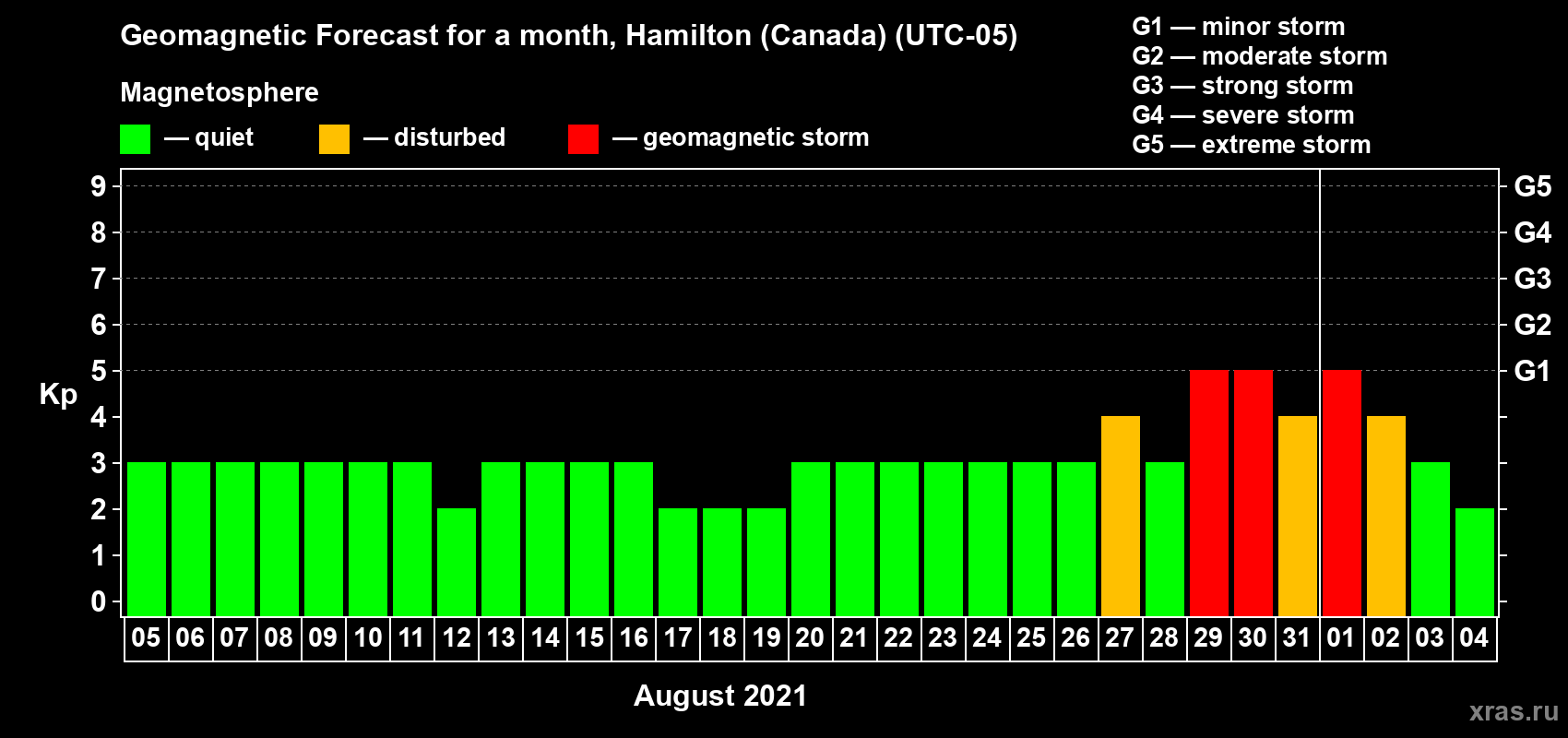 Forecast of the daily maximal value of geomagnetic index Kp for <b>1 month</b> (31 days) <b>from Aug 05, 2021 to Sep 04, 2021</b>