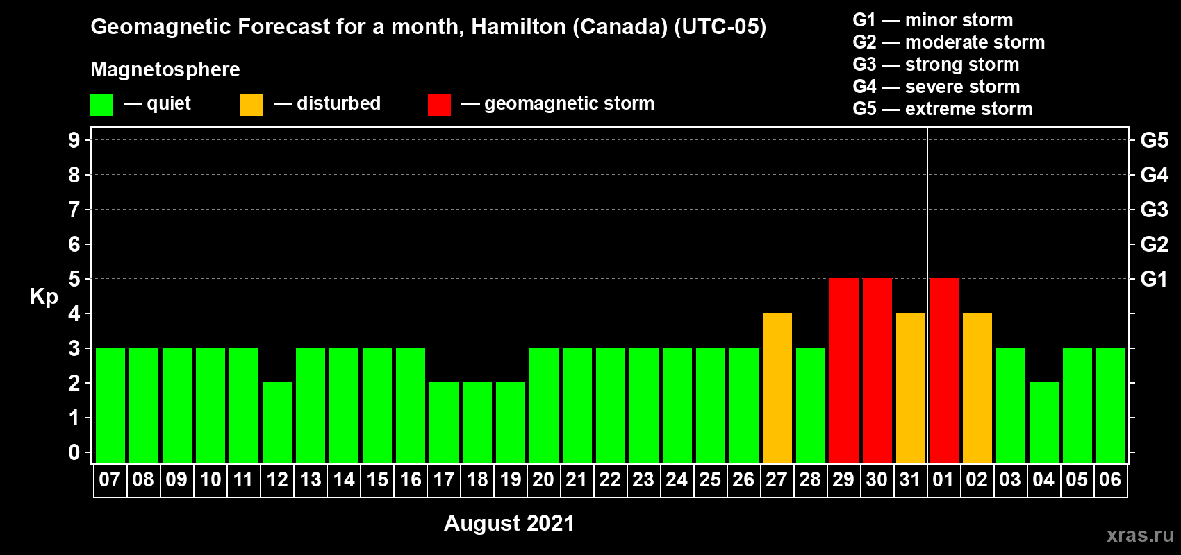 Forecast of the daily maximal value of geomagnetic index Kp for <b>1 month</b> (31 days) <b>from Aug 07, 2021 to Sep 06, 2021</b>