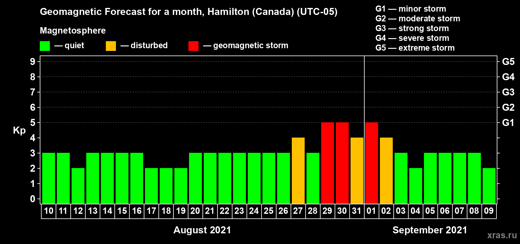 Forecast of the daily maximal value of geomagnetic index Kp for <b>1 month</b> (31 days) <b>from Aug 10, 2021 to Sep 09, 2021</b>