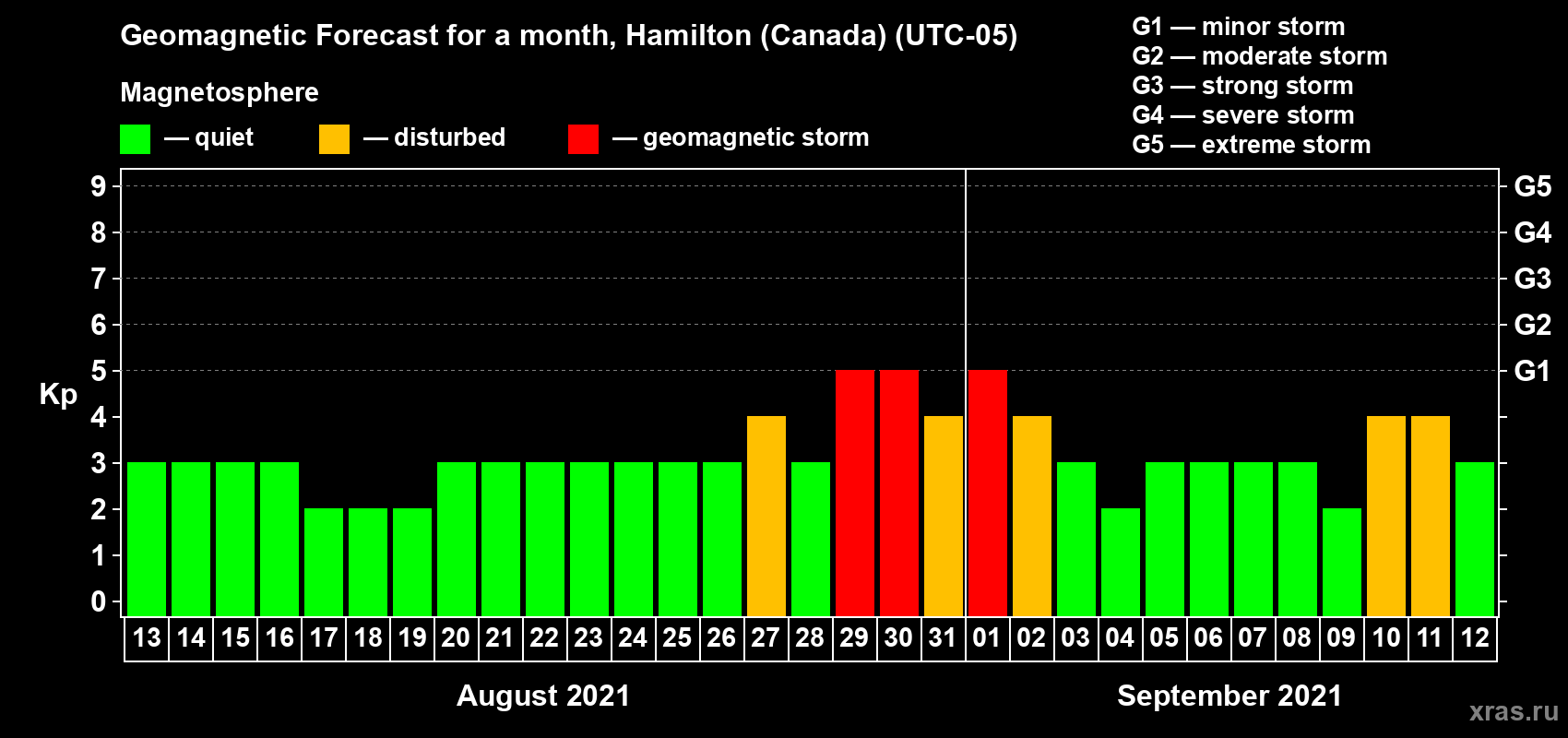 Forecast of the daily maximal value of geomagnetic index Kp for <b>1 month</b> (31 days) <b>from Aug 13, 2021 to Sep 12, 2021</b>