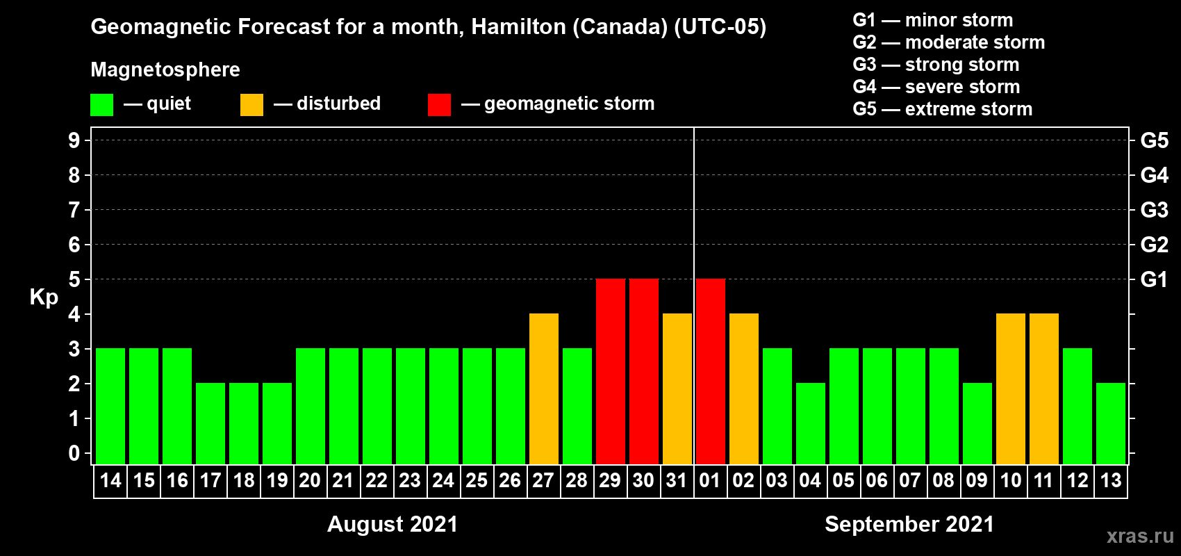 Forecast of the daily maximal value of geomagnetic index Kp for <b>1 month</b> (31 days) <b>from Aug 14, 2021 to Sep 13, 2021</b>
