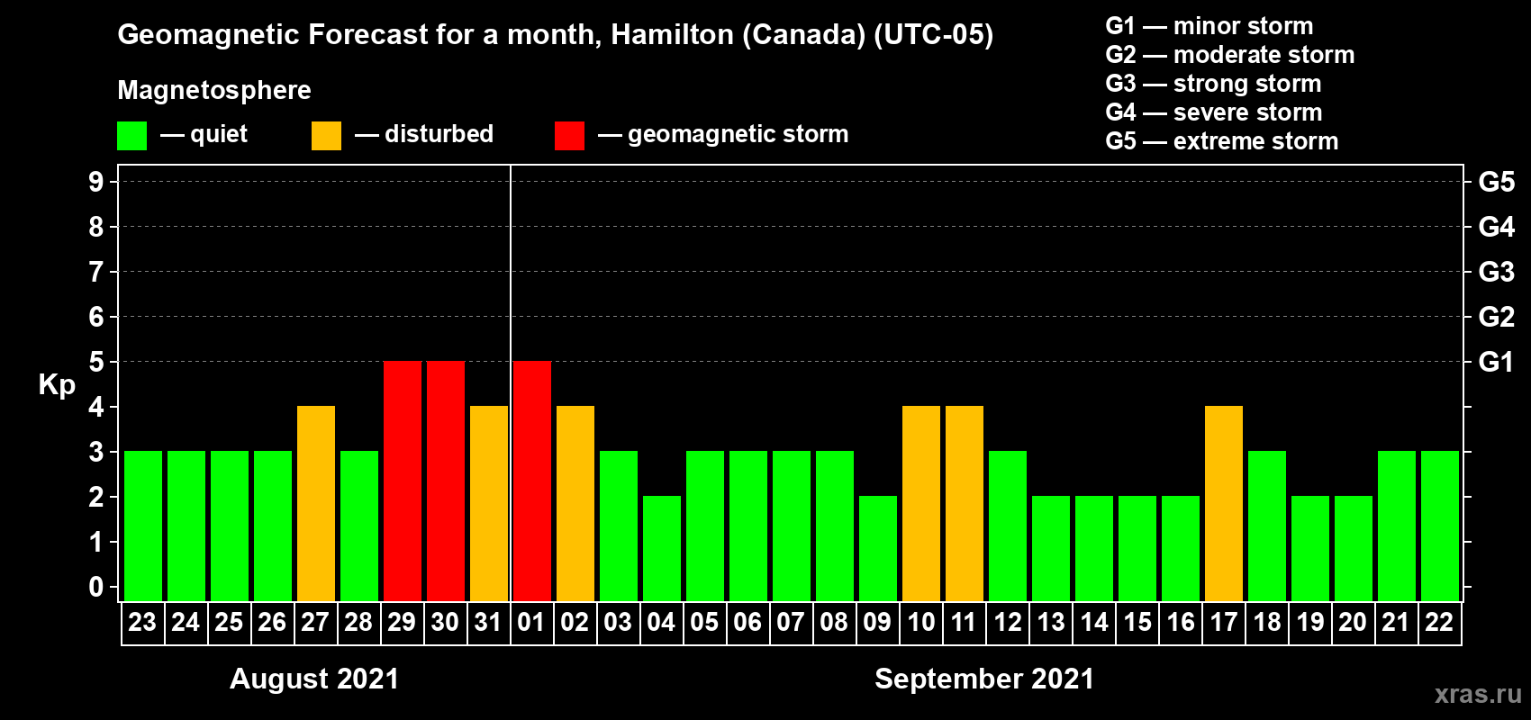 Forecast of the daily maximal value of geomagnetic index Kp for <b>1 month</b> (31 days) <b>from Aug 23, 2021 to Sep 22, 2021</b>