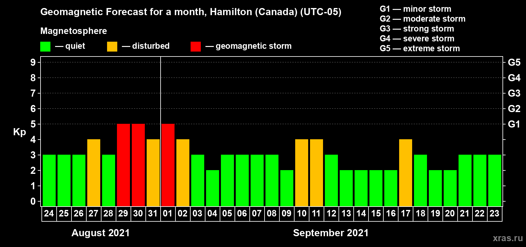 Forecast of the daily maximal value of geomagnetic index Kp for <b>1 month</b> (31 days) <b>from Aug 24, 2021 to Sep 23, 2021</b>