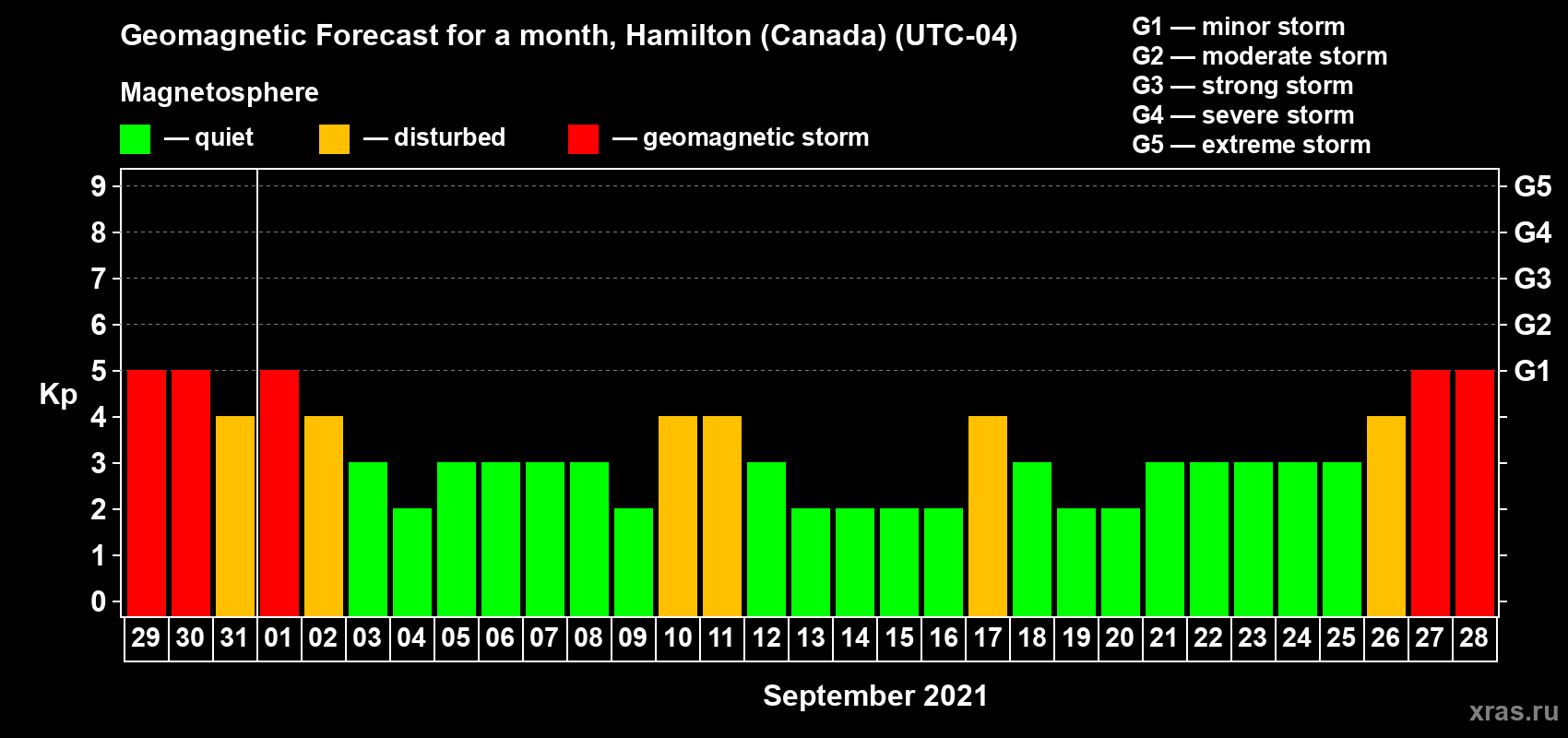 Forecast of the daily maximal value of geomagnetic index Kp for <b>1 month</b> (31 days) <b>from Aug 29, 2021 to Sep 28, 2021</b>