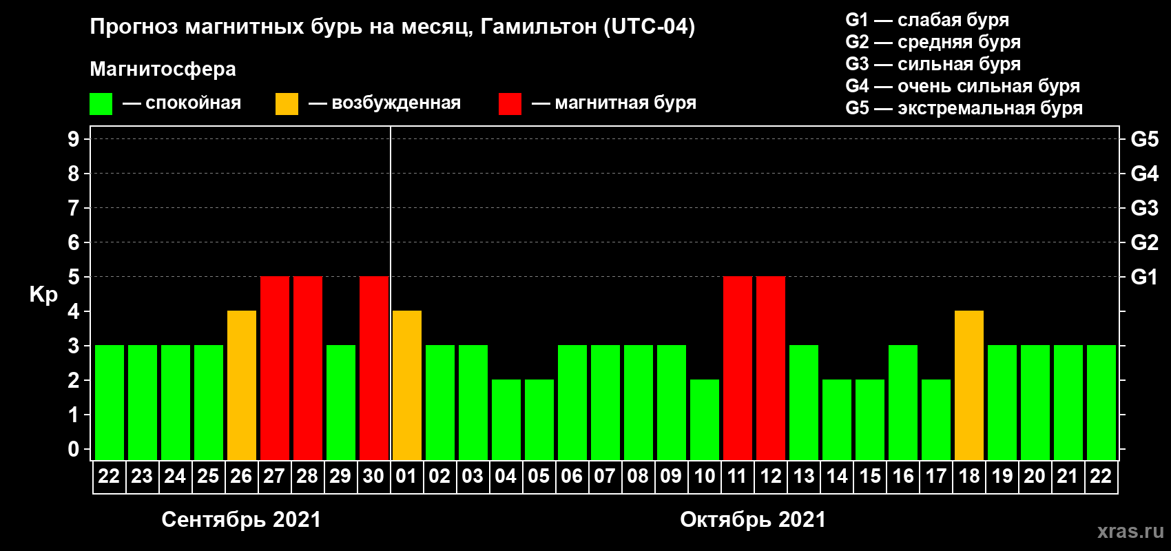 Прогноз максимального суточного геомагнитного индекса Kp на <b>1 месяц</b> (31 день) <b>с 22 сентября по 22 октября 2021 г</b>