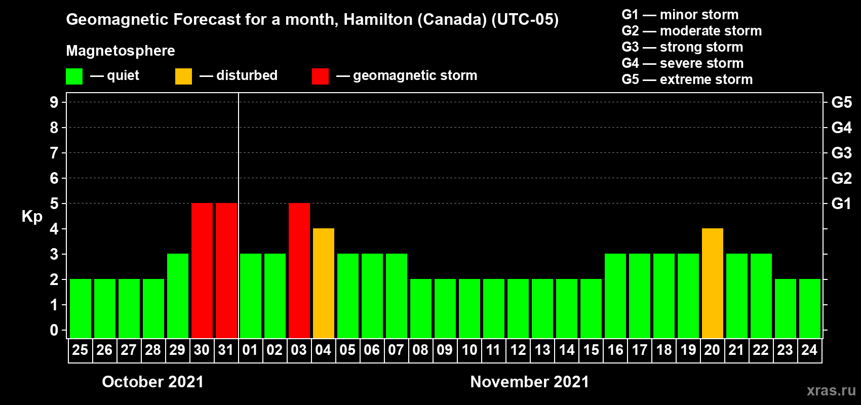 Forecast of the daily maximal value of geomagnetic index Kp for <b>1 month</b> (31 days) <b>from Oct 25, 2021 to Nov 24, 2021</b>