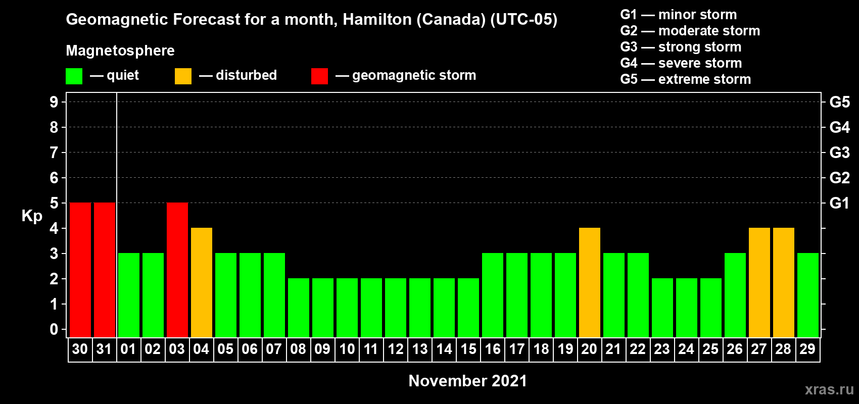 Forecast of the daily maximal value of geomagnetic index Kp for <b>1 month</b> (31 days) <b>from Oct 30, 2021 to Nov 29, 2021</b>
