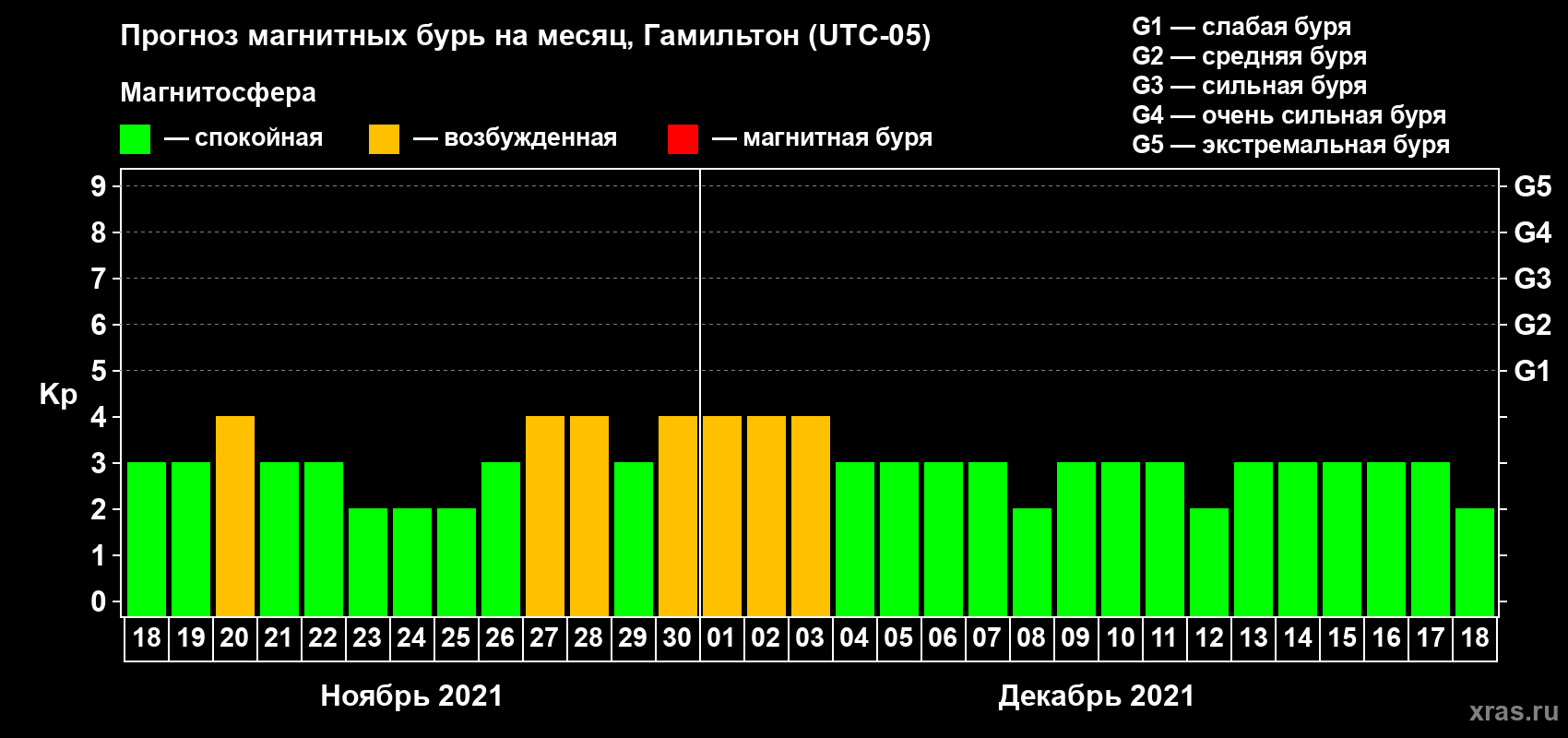 Прогноз максимального суточного геомагнитного индекса Kp на <b>1 месяц</b> (31 день) <b>с 18 ноября по 18 декабря 2021 г</b>