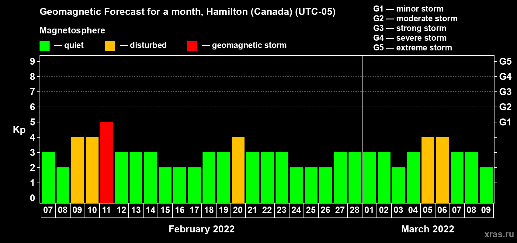 Forecast of the daily maximal value of geomagnetic index Kp for <b>1 month</b> (31 days) <b>from Feb 07, 2022 to Mar 09, 2022</b>